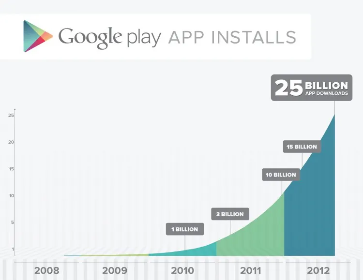Google announced that its Play market had hit 25 billion app downloads. With 675,000 apps, Play is within striking distance of Apple's App Store. (Credit: Google's official Android blog)