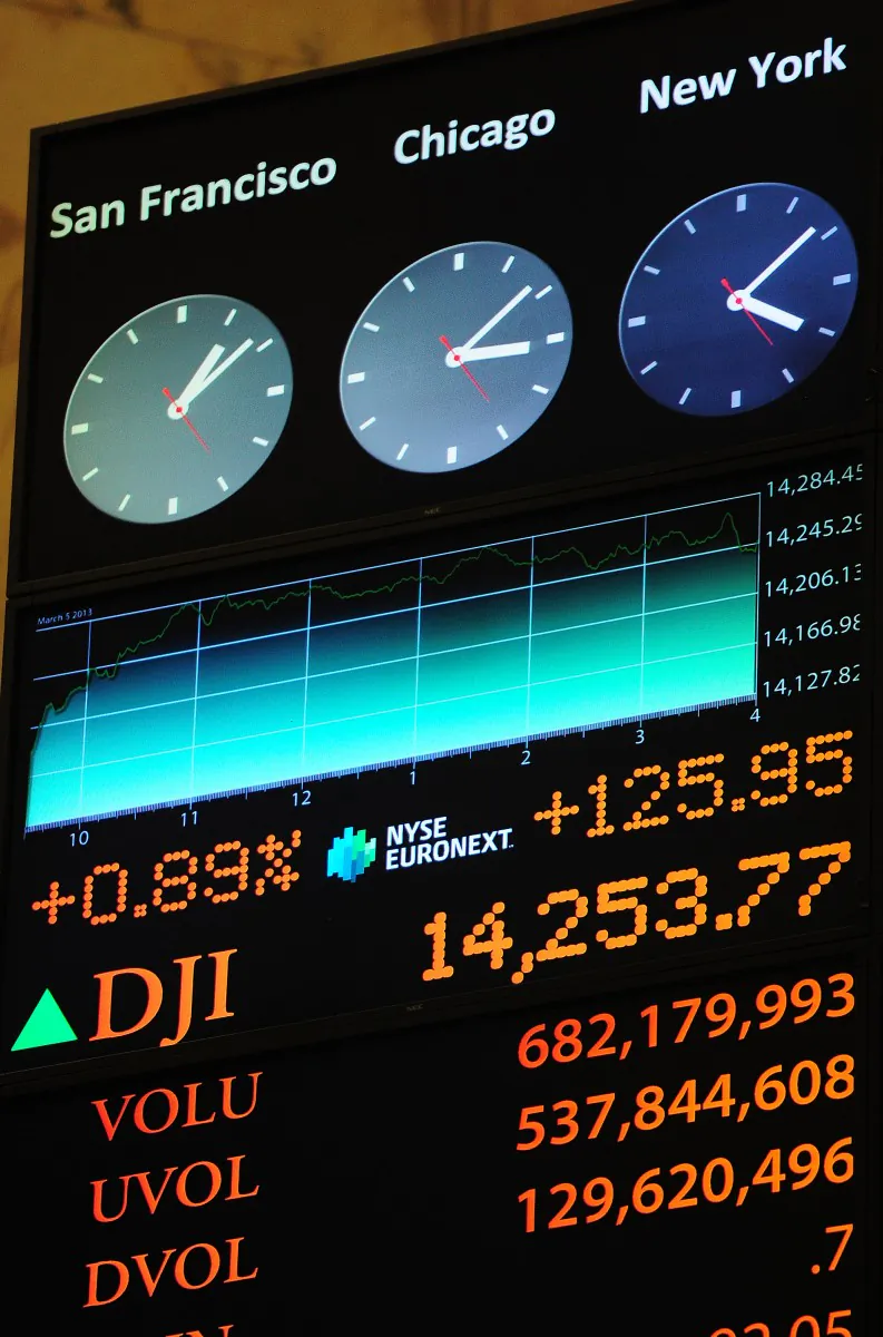 Electronic quotes show the record close of the Dow Jones Industrial Average at the end of trading at the New York Stock Exchange March 5, 2013. The Dow Jones closed at 14253.77 points topping the previous record high of 14,164 achieved on Oct. 9, 2007.(Emmanuel Dunand/AFP/Getty Images)