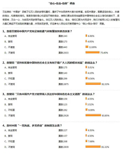 Screenshot of an online survey in China, conducted by state-run People’s Daily on April 15, 2013, showing 80 percent of respondents have no confidence in the Communist Party's leadership or reform policies. The survey was deleted within one day. (Epoch Times Archive)