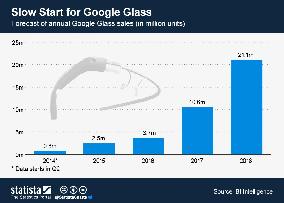 Approximately 0.8 million Google Glass units will sell in the coming year, according to a study released by BI Intelligence. 2015 and 2016 sales will also be relatively weak. (Statista)