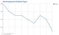 Survey Shows Moderate Q3 Hiring Prospects, Behind Last Year