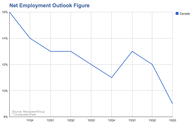 Manpower Employment Outlook’s net employment figures for Canada for the past two years. (Manpower Group) 