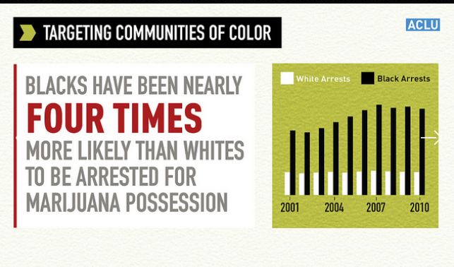 Part of a report from the American Civil Liberties Union that analyzed state and local law enforcement agency data. The Liberties Union found blacks are arrested more than whites. (Screenshot/ACLU)