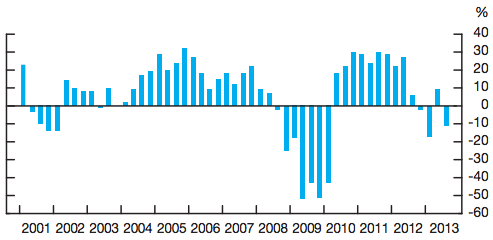 The graph shows Canadian firms’ response to the question “Over the past 12 months, did your firm’s sales volume increase at a greater, lesser, or the same rate as over the previous 12 months?” on a quarterly basis since 2001. The graph shows the “balance of opinion,” defined as the percentage of firms reporting faster growth minus the percentage reporting slower growth. (Bank of Canada)