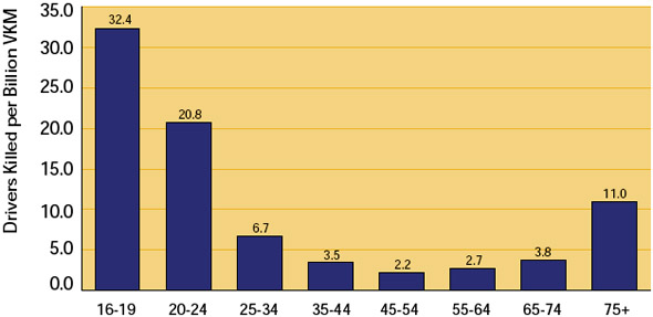 Despite a declining trend, young drivers continue to be over-represented in road fatalities. (Transport Canada)