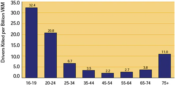 Teen Drivers Remain Over-Represented in Road Fatalities