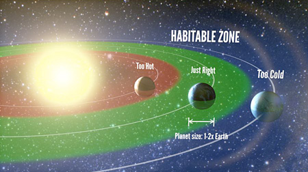 Artist’s representation of the “habitable zone,” the range of orbits where liquid water is permitted on the surface of a planet. (UC Berkeley).