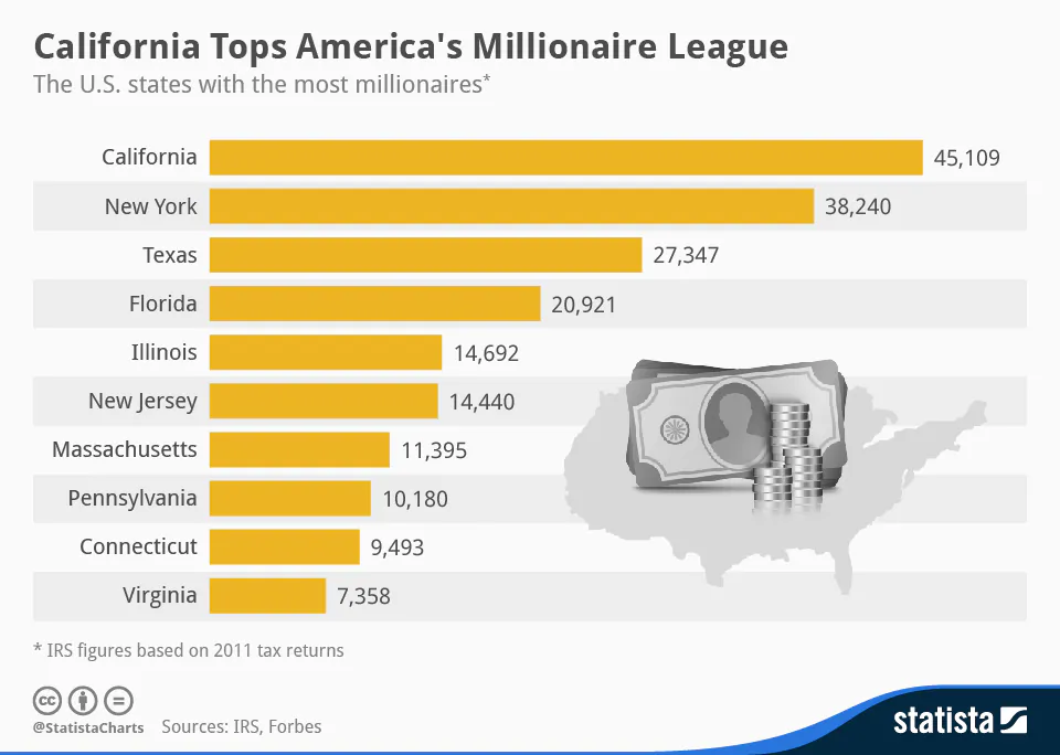(Statista.com)