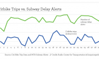 Subway Delays Prompting More Citi Bike Trips?