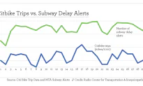 Subway Delays Prompting More Citi Bike Trips?