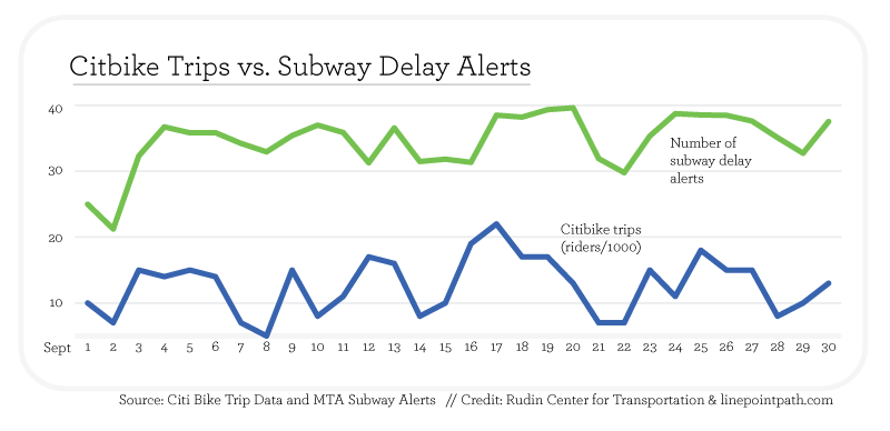 A chart showing the correlation between Citi Bike trips and subway delays. (NYU Rudin Center & linepointpath.com)