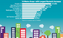 Census Finds New York City Metro Area Growing