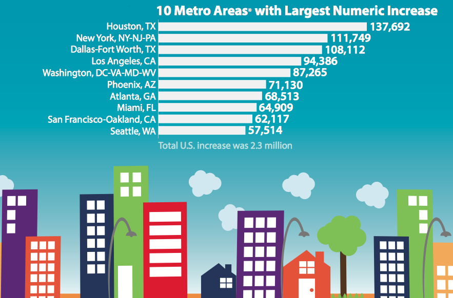 Census Finds New York City Metro Area Growing