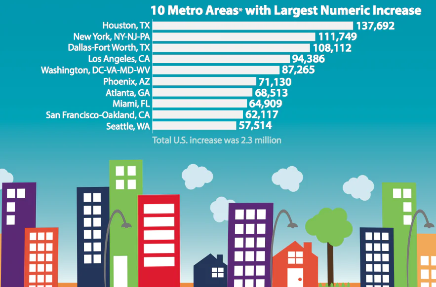 Census Finds New York City Metro Area Growing