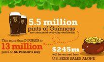 St. Patrick’s Day is Big Business in the United States (Infographic)