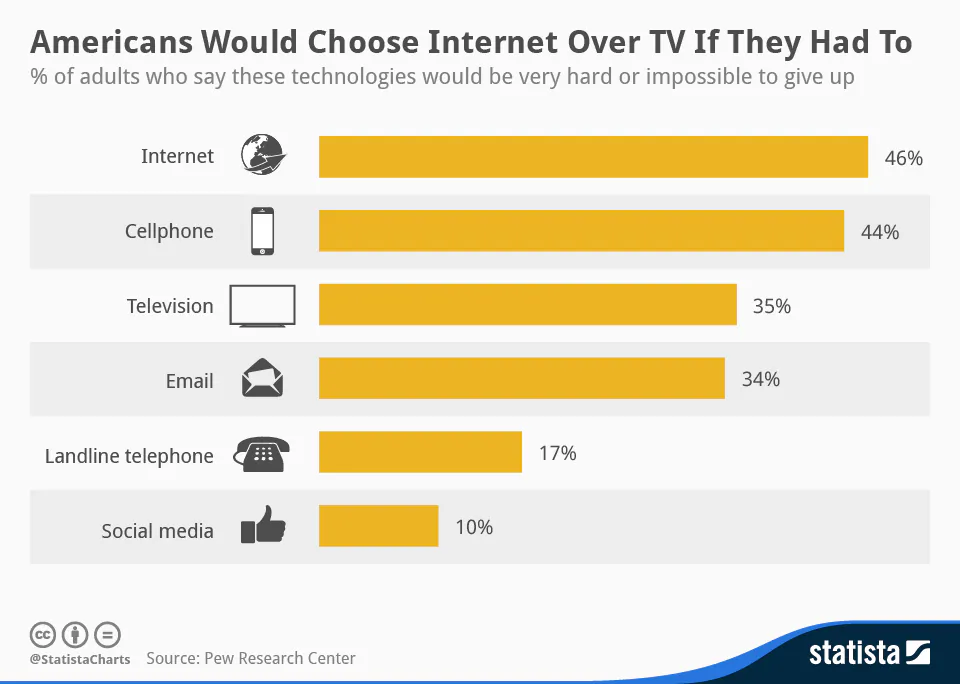 (Statista.com)