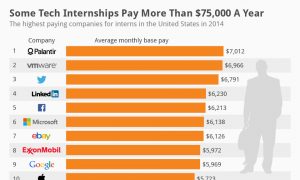 Some Tech Internships Pay More Than $75,000 a Year