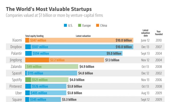 becomes the world's most valuable tech brand - My Startup World -  Everything About the World of Startups!