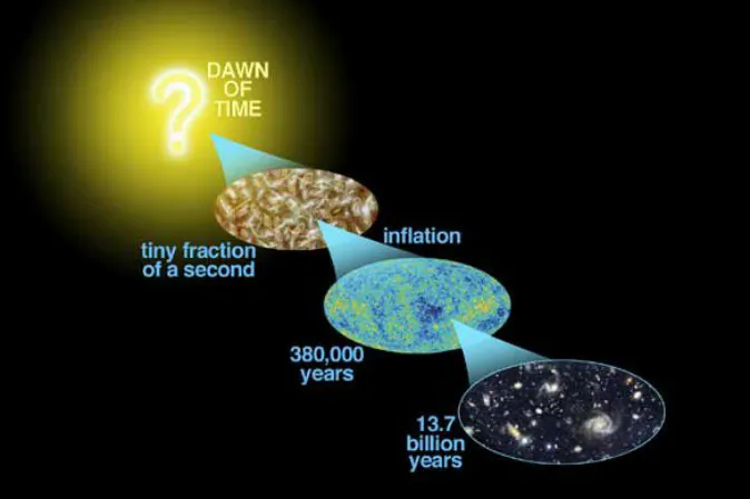 Conceptual diagram of what  may have happened from the time of the Big Bang, more than 13 billion years ago, to today. (NASA/WMAP Science Team)