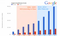 Google’s Business Up by 250% After China Exit