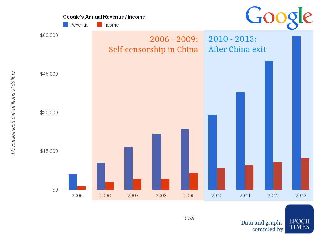 After exiting China in 2010, Google's revenue and income have grown almost 250% over four years. (Graphics: Epoch Times)