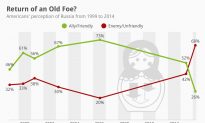 Return of an Old Foe? How Americans View Russia