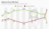 Return of an Old Foe? How Americans View Russia