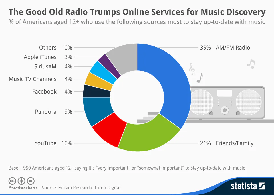 (Statista.com)