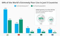 64% of the World’s Extremely Poor Live in Just 5 Countries (Infographic)