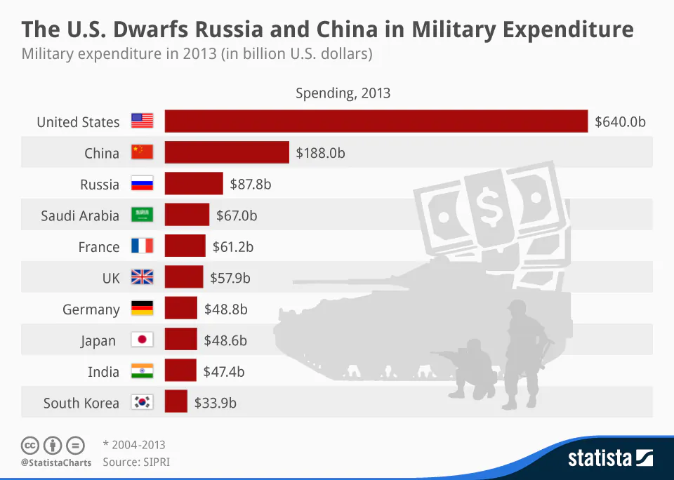 (Statista.com)
