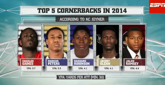 Top Five Cornerbacks in College Football