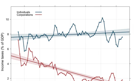 U.S. Income Taxes Over Time (Graph)