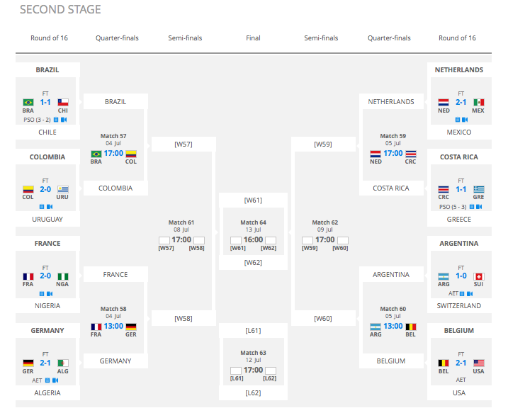 World Cup 2014 Bracket And Scores Update On Second Round Standings Results In All Round Of 16 Matches