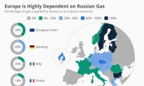 Europe Is Highly Dependent on Russian Gas (Infographic)