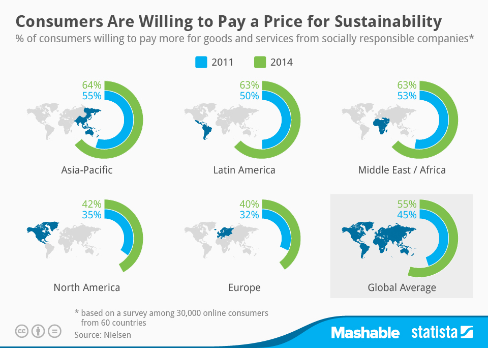 Consumers Are Willing to Pay a Price for Sustainability (Infographic ...