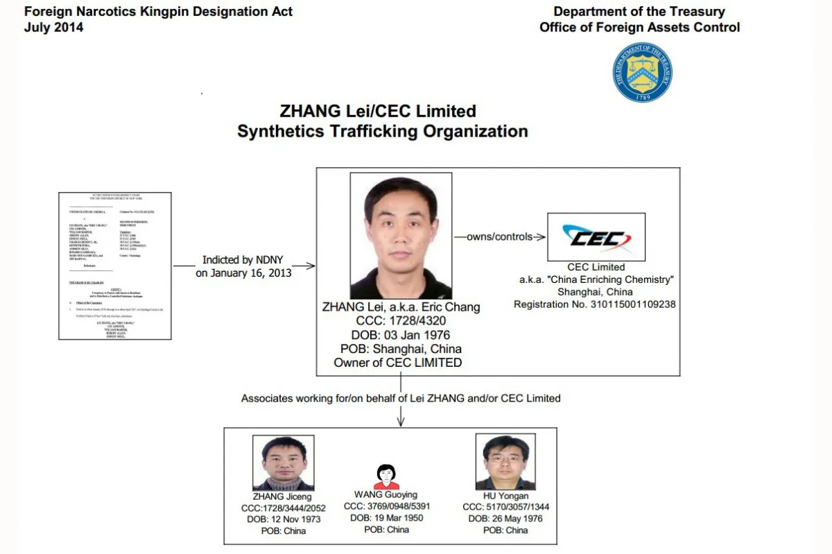 A graphic from the Department of Treasury shows drug kingpin Zhang Lei and his associates. Lei was one of main suppliers of synthetic drugs in the United States and Europe. (Department of Treasury)