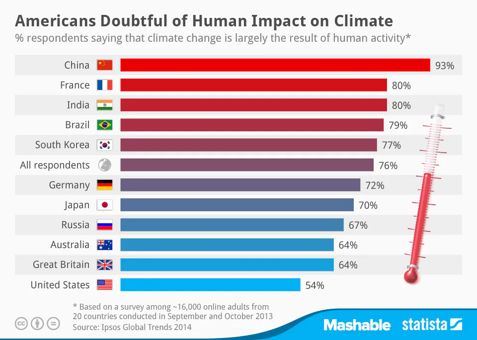 (Statista.com)
