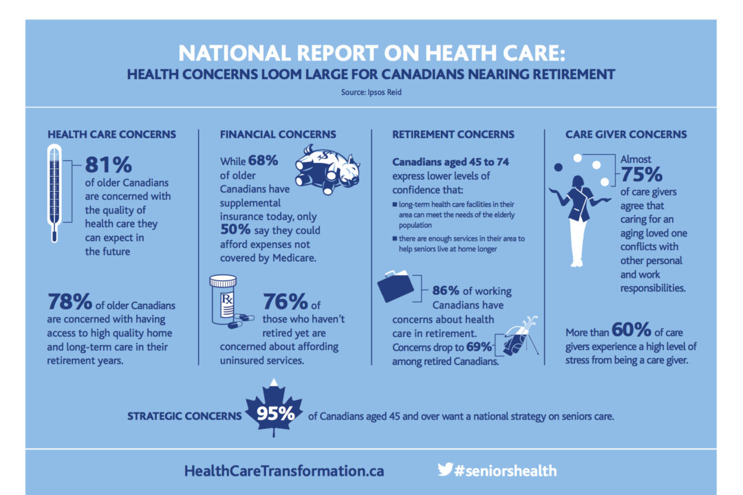 The Canadian Medical Association’s 14th annual National Report Card on Health Care shows a similar trend seen in its previous reports, with baby boomers increasingly concerned about the outlook of health care as they age. (Canadian Medical Association)