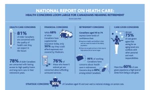 Health Care in Retirement a Big Worry for Baby Boomers, Survey Finds