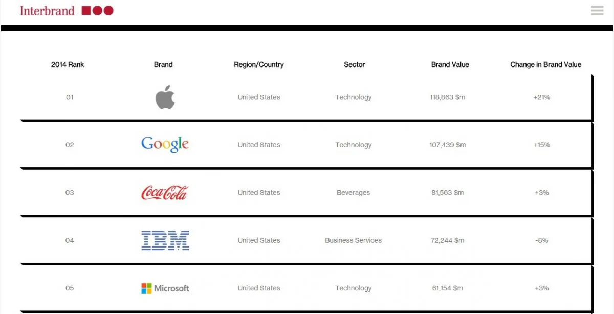 Interbrand global brands screenshot of top five companies. 