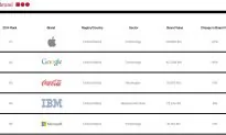 Tech companies claim top spots for best global brands