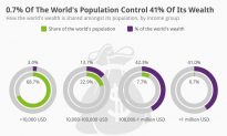 0.7% of the World’s Population Controls 41% of Its Wealth (Infographic)
