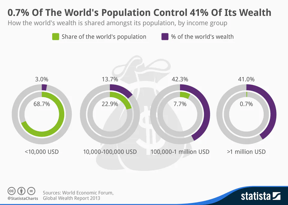(Statista.com)
