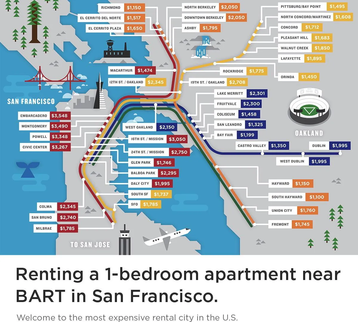 Median one-bedroom rent price near 44 stations along BART. (Radpad)