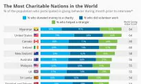The Most Charitable Nations in the World—No. 1 Will Surprise You