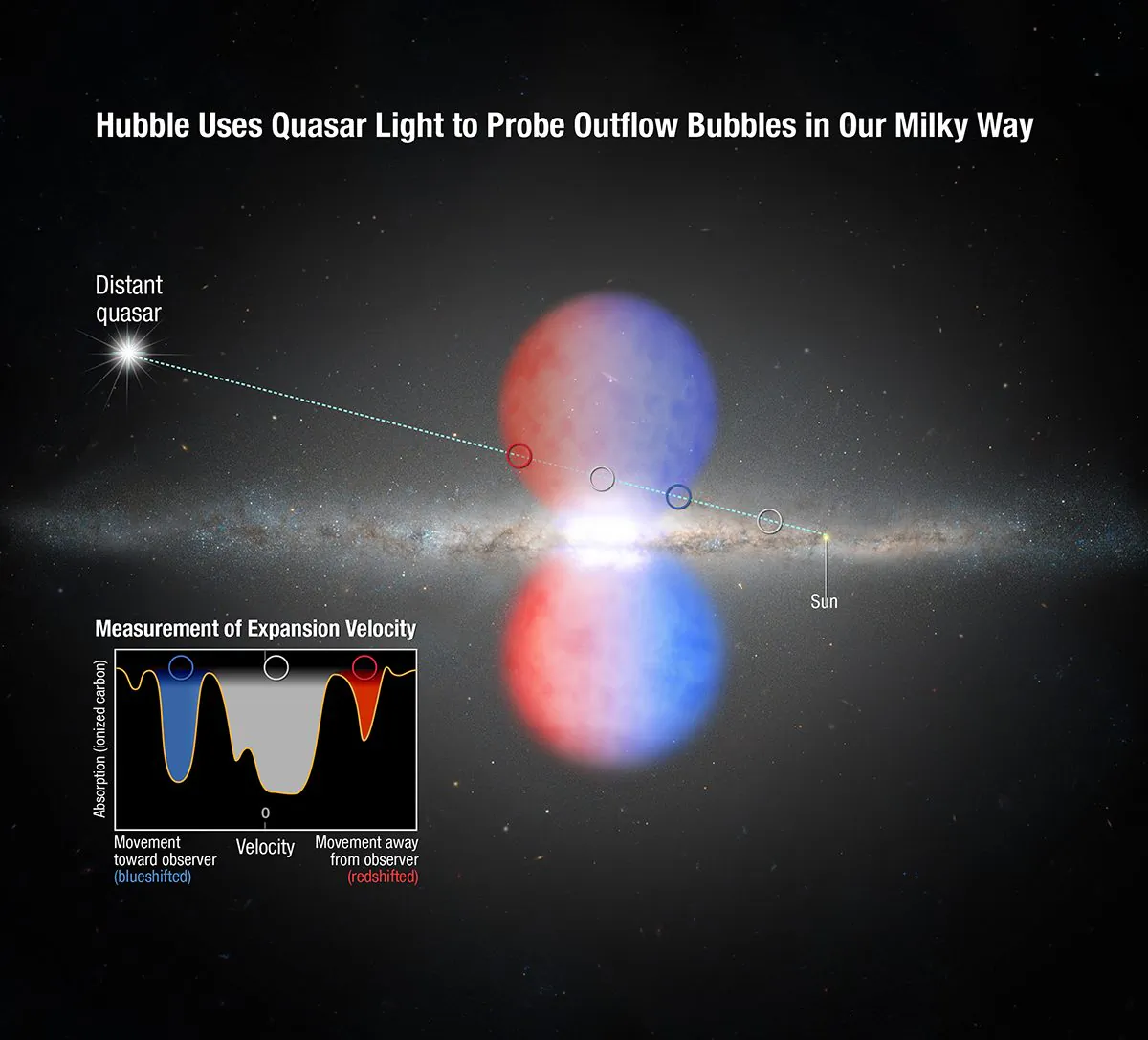 Hubble maps velocity and composition of mysterious lobes expanding from our galaxy. (NASA/ESA/A. Fox and A. Feild/STScI)