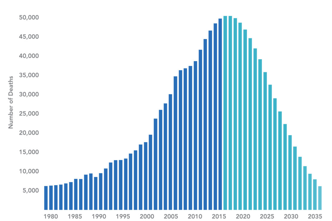 The epidemic of drug overdose deaths will peak in 2017 then recede until 2035. (Mailman School of Public Health)
