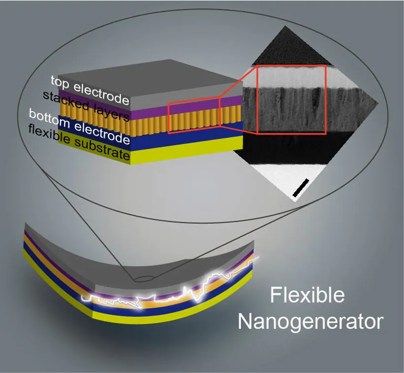 This illustration shows stacked flexible nanogenerators (left), and a cross-sectional transmission electron microscopy image of the ZnO/AlN-stacked structure. The scale bar on the right represents 200 nm. 
(Giwan Yoon/Korea Advanced Institute of Science and Technology)