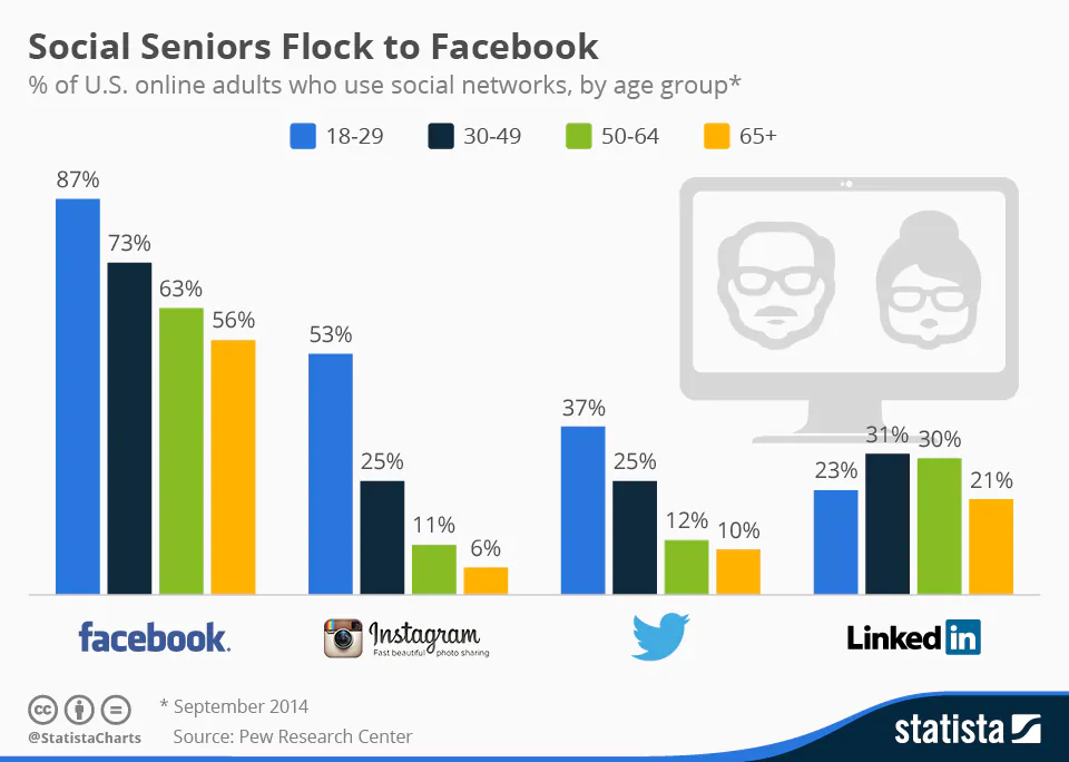This chart shows the adoption of social media sites by adults from different age groups in the United States. (statista)