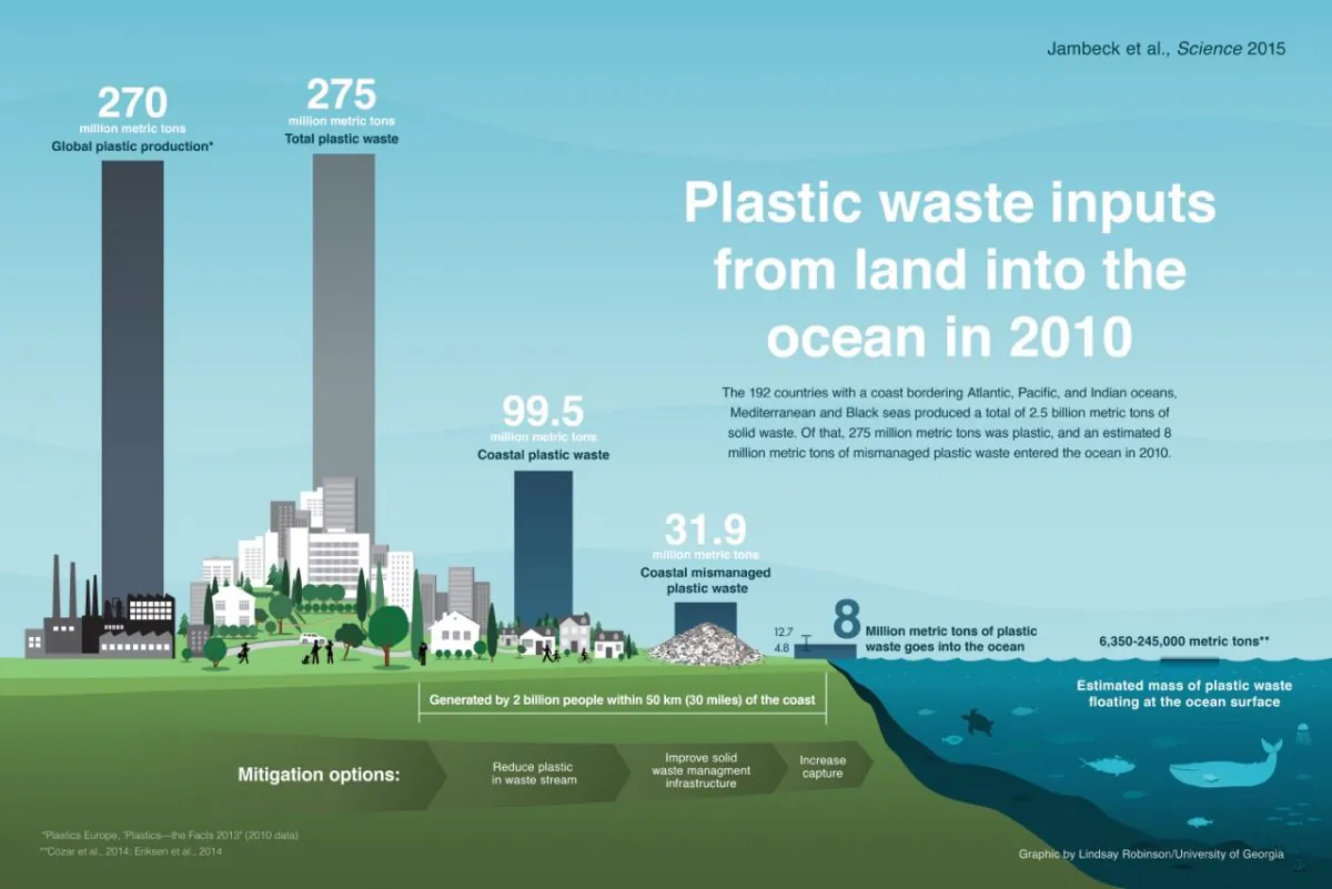The 192 countries with a coast bordering the Atlanta, Pacific and Indian oceans, Mediterranean and Black seas produced a total of 2.5 billion metric tons of solid waste. Of that, 275 million metric tons was plastic, and an estimated 8 million metric tons of mismanaged plastic waste entered the ocean in 2010. (Lindsay Robinson/UGA)